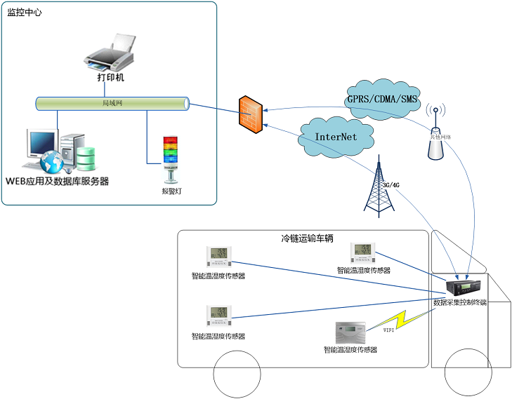 溫控車(chē)輛溫度在線(xiàn)監(jiān)測(cè)系統(tǒng)解決方案架構(gòu)